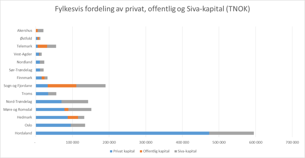 For hver krone Siva har investert er det utløst gjennomsnittelig 2,2 kroner fra andre. Av dette er 1,9 kroner privat kapital. Figuren viser geografisk fordeling av privat kapital sammenlignet med offentlig kapital og Siva-kapital, basert på sum egenkapital pr. 31.12.2014.
