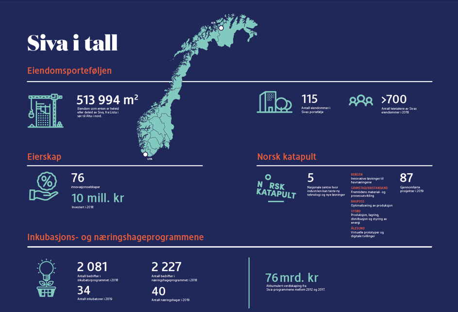 Bildet viser en illustrasjon med statistikk over eiendomsportefølje, eierskap, Norsk Katapult og Inkubasjons- og næringshageprogrammene. Kort fortalt legger Siva til rette for vekst i industri og næringsliv i Norge.
