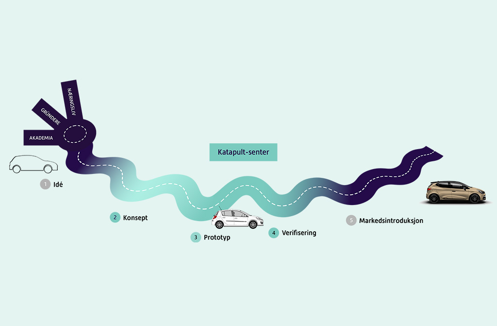Bildet viser en illustrasjon av Veien videre for Norsk Katapult: Idé – Konsept – Prototyp – Verifisering – Markedsintroduksjon