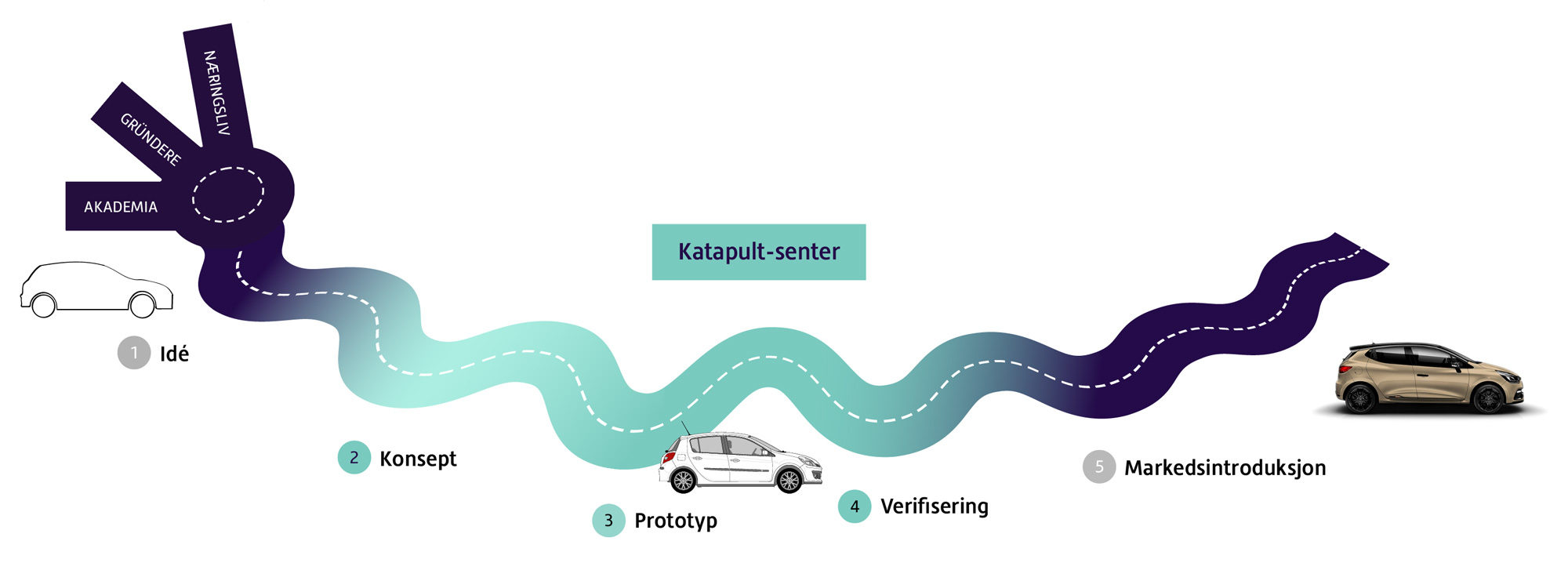 Bildet viser en illustrasjon av Veien videre for Norsk Katapult: Idé – Konsept – Prototyp – Verifisering – Markedsintroduksjon