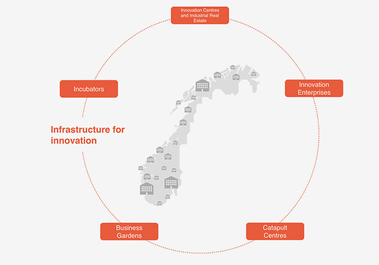 The picture shows an illustration of Infrastructure for innovation and business development